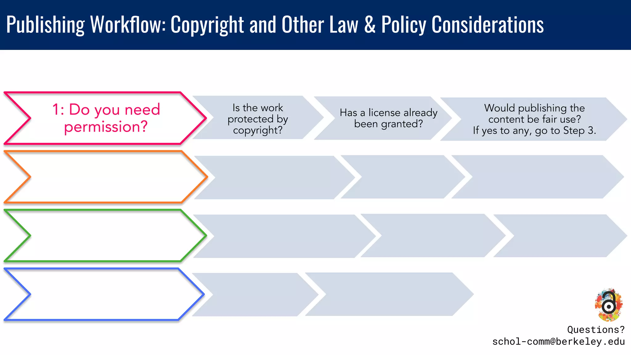 Publishing Workﬂow: Copyright and Other Law & Policy Considerations
Questions?
schol-comm@berkeley.edu
1: Do you need
permission?
Has a license already
been granted?
Is the work
protected by
copyright?
Would publishing the
content be fair use?
If yes to any, go to Step 3.
 