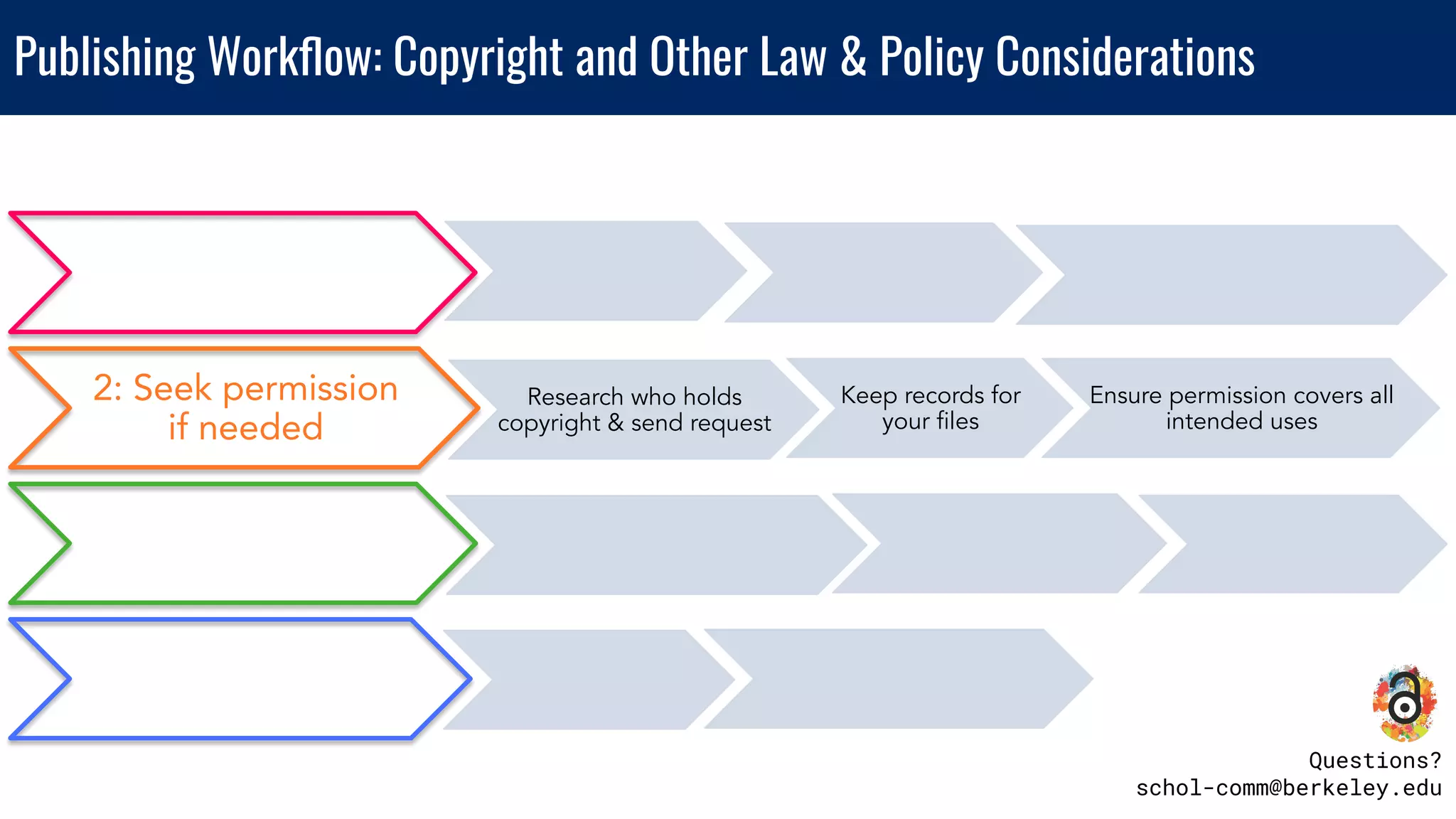 Publishing Workﬂow: Copyright and Other Law & Policy Considerations
2: Seek permission
if needed
Research who holds
copyright & send request
Keep records for
your ﬁles
Ensure permission covers all
intended uses
Questions?
schol-comm@berkeley.edu
 