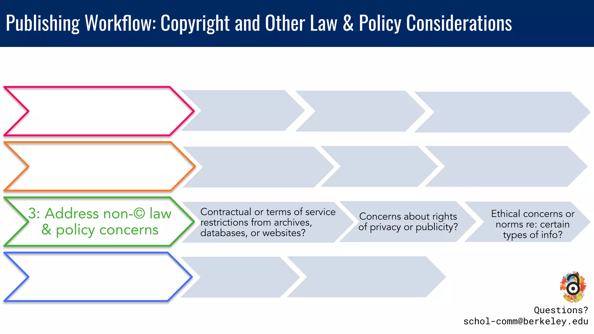 Publishing Workﬂow: Copyright and Other Law & Policy Considerations
3: Address non-© law
& policy concerns
Contractual or terms of service
restrictions from archives,
databases, or websites?
Concerns about rights
of privacy or publicity?
Questions?
schol-comm@berkeley.edu
Ethical concerns or
norms re: certain
types of info?
 