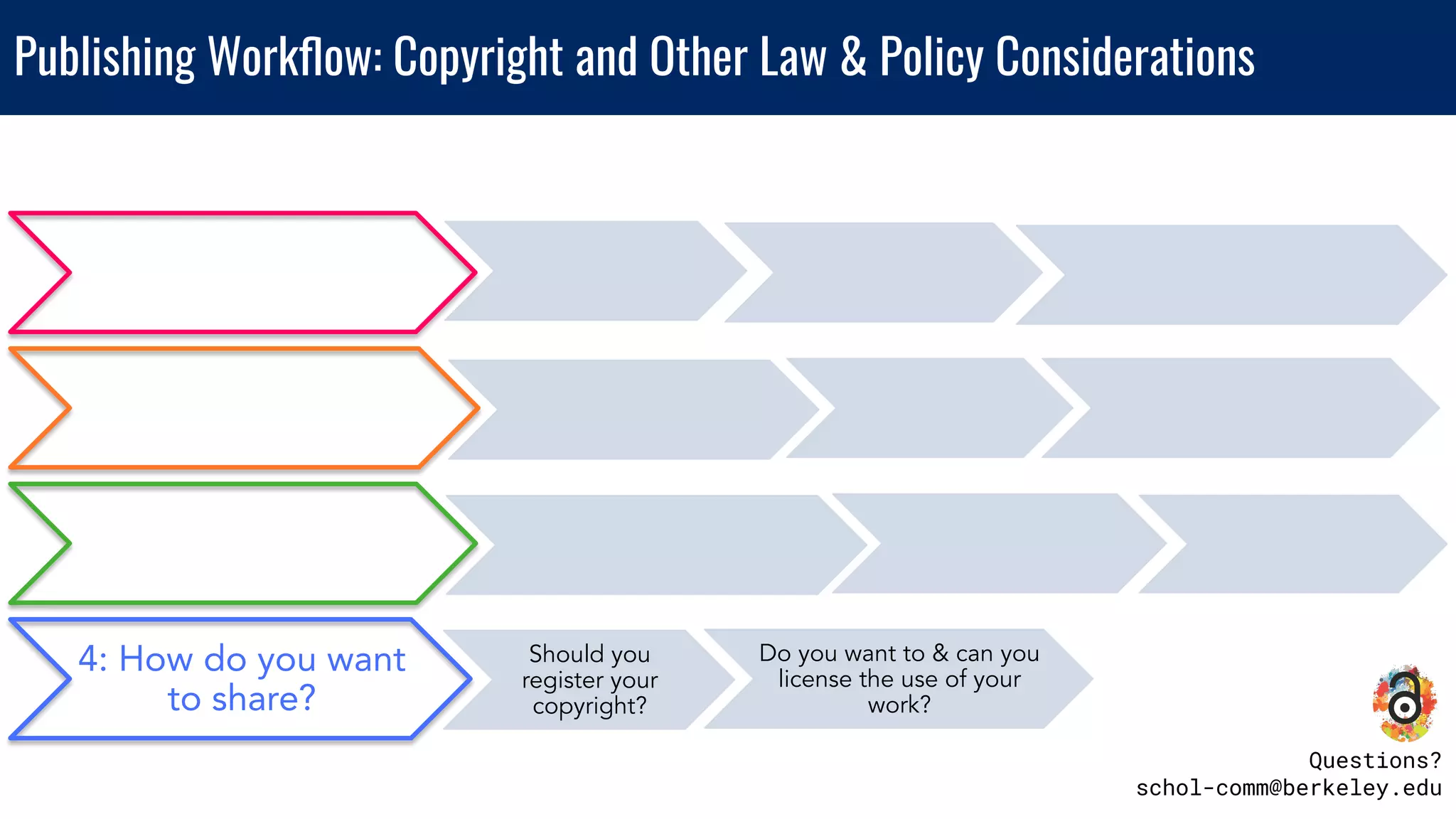 Publishing Workﬂow: Copyright and Other Law & Policy Considerations
Should you
register your
copyright?
Do you want to & can you
license the use of your
work?
4: How do you want
to share?
Questions?
schol-comm@berkeley.edu
 