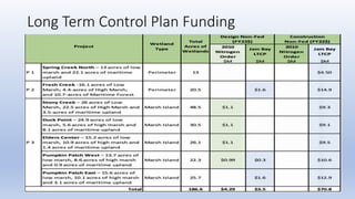 Long Term Control Plan Funding
 