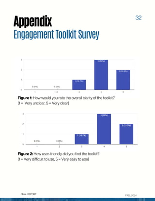 FALL 2024
Appendix
FINAL REPORT
EngagementToolkitSurvey
Figure 1: How would you rate the overall clarity of the toolkit?
(...