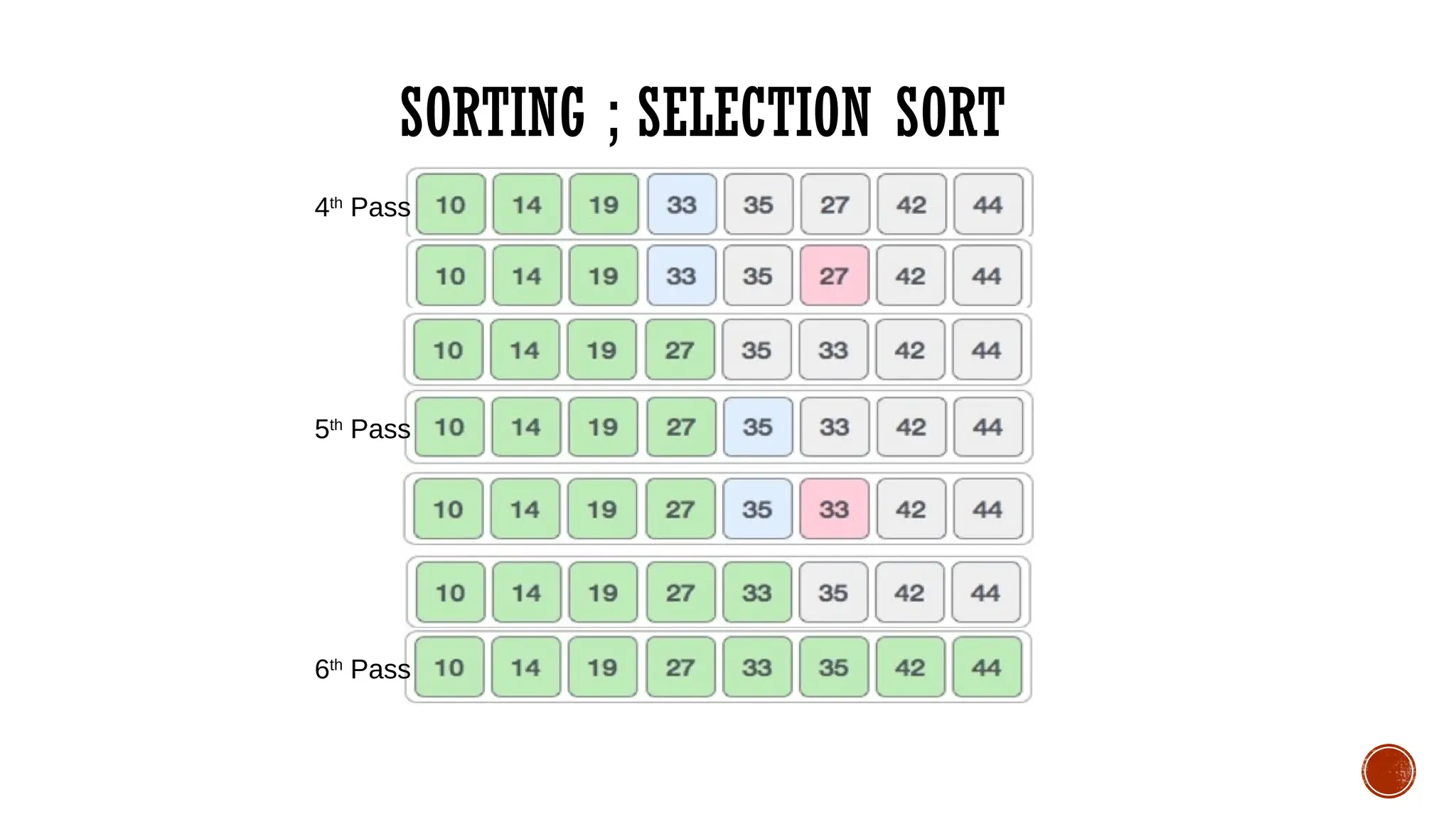 SORTING ; SELECTION SORT
4th
Pass
5th
Pass
6th
Pass
 