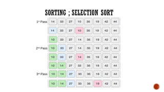 SORTING ; SELECTION SORT
2nd
Pass
3rd
Pass
1st
Pass
 
