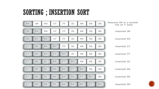 SORTING ; INSERTION SORT
 