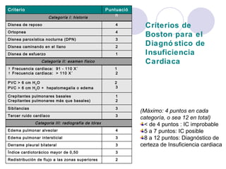 Criterios de Boston para el Diagnóstico de Insuficiencia Cardiaca (Máximo: 4 puntos en cada categoría, o sea 12 en total) < de 4 puntos : IC improbable 5 a 7 puntos: IC posible  8 a 12 puntos: Diagnóstico de certeza de Insuficiencia cardiaca  2 Redistribución de flujo a las zonas superiores 3 Índice cardiotorácico mayor de 0,50 3 Derrame pleural bilateral 3 Edema pulmonar intersticial 4 Edema pulmonar alveolar Categoria III: radiografía de tórax   3 Tercer ruido cardíaco 3 Sibilancias 1 2 Crepitantes pulmonares basales Crepitantes pulmonares más que basales) 2  3 PVC > 6 cm H 2 O PVC > 6 cm H 2 O +  hepatomegalia o edema 1  2 ↑  Frecuencia cardiaca:  91 - 110 X´ ↑  Frecuencia cardiaca:  > 110 X´ Categoría II: examen físico   1 Disnea de esfuerzo 2 Disnea caminando en el llano 3 Disnea paroxística nocturna (DPN) 4 Ortopnea 4 Disnea de reposo Categoría I: historia   Puntuación Criterio 