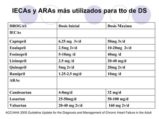 IECAs y ARAs más utilizados para tto de DS ACC/AHA 2005 Guideline Update for the Diagnosis and Management of Chronic Heart Failure in the Adult 160 mg 2v/d 20-40 mg 2v/d Valsartan 50-100 mg/d 25-50mg/d Losartan 32 mg/d 4-8mg/d Candesartan ARAs 10mg /d 1.25-2.5 mg/d Ramipril 20mg 2v/d 5mg 2v/d Quinapril 20-40 mg/d 2.5 mg /d Lisinopril 40mg /d 5-10mg /d Fosinopril 10-20mg  2v/d 2.5mg 2v/d Enalapril 50mg 3v/d 6.25 mg  3v/d Captopril IECAs Dosis Maxima Dosis Inicial DROGAS 