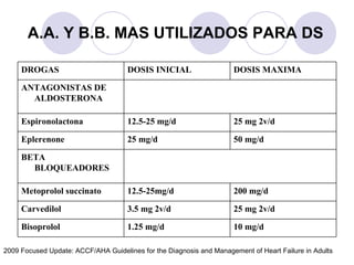 A.A. Y B.B. MAS UTILIZADOS PARA DS 2009 Focused Update: ACCF/AHA Guidelines for the Diagnosis and Management of Heart Failure in Adults 10 mg/d 1.25 mg/d Bisoprolol 25 mg 2v/d 3.5 mg 2v/d Carvedilol 200 mg/d 12.5-25mg/d Metoprolol succinato BETA BLOQUEADORES 50 mg/d 25 mg/d Eplerenone 25 mg 2v/d 12.5-25 mg/d Espironolactona ANTAGONISTAS DE ALDOSTERONA DOSIS MAXIMA DOSIS INICIAL DROGAS 