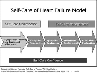 State of the Science: Promoting Self-Care in Persons With Heart Failure: A Scientific Statement From the American Heart Association Circulation, Sep 2009; 120: 1141 - 1163 