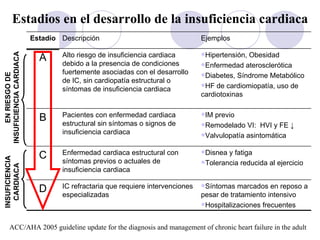 ACC/AHA 2005 guideline update for the diagnosis and management of chronic heart failure in the adult EN RIESGO DE INSUFICIENCIA CARDIACA INSUFICIENCIA CARDIACA Estadios en el desarrollo de la insuficiencia cardiaca Síntomas marcados en reposo a pesar de tratamiento intensivo Hospitalizaciones frecuentes IC refractaria que requiere intervenciones especializadas D Disnea y fatiga Tolerancia reducida al ejercicio Enfermedad cardiaca estructural con síntomas previos o actuales de insuficiencia cardiaca C IM previo Remodelado VI:  HVI y FE ↓ Valvulopatía asintomática Pacientes con enfermedad cardiaca estructural sin síntomas o signos de insuficiencia cardiaca B Hipertensión, Obesidad Enfermedad aterosclerótica Diabetes, Síndrome Metabólico HF de cardiomiopatía, uso de cardiotoxinas Alto riesgo de insuficiencia cardiaca debido a la presencia de condiciones fuertemente asociadas con el desarrollo de IC, sin cardiopatía estructural o síntomas de insuficiencia cardiaca A Ejemplos Descripción Estadío 