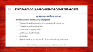 FISIOPATOLOGÍA: MECANISMOS COMPENSADORES
Ajustes neurohumorales
Efectos adversos a mediano y largo plazo
1. Vasoconstricción excesiva con aumento de poscarga
2. Vasoconstricción coronaria
3. Retención de agua y sodio
4. Anomalías electrolíticas
5. Arritmias
6. Hipertensión venocapilar  edema sistémico y pulmonar
10
Textbook AMIR 1. Medicina. Academia de Estudios MIR, S.L. Marbán Libros 2015.
 