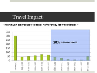 Travel Impact“How much did you pay to travel home/away for winter break?”20%Paid Over $500.00