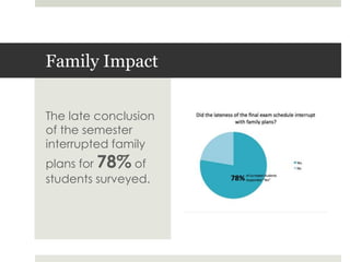 Family ImpactThe late conclusion of the semester interrupted family plans for 78% of students surveyed.
