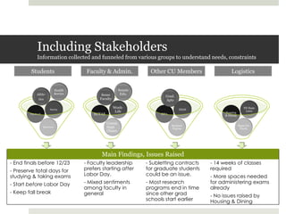 Including StakeholdersInformation collected and funneled from various groups to understand needs, constraintsSome Faculty  Senate Edu.Grad. AptsAthle-ticsHealth ServicsStudentsFaculty & Admin.Other CU MembersLogisticsMain Findings, Issues Raised