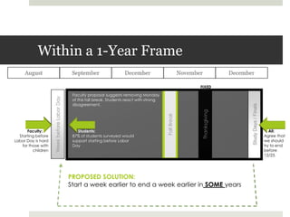 Within a 1-Year FrameAugustSeptemberDecemberNovemberDecemberFIXEDThanksgivingWeek before Labor DayStudy Days / FinalsFall BreakFaculty proposal suggests removing Monday of this fall break. Students react with strong disagreement.    All:Agree that we should try to end before 12/23.     Students:87% of students surveyed would support starting before Labor Day               Faculty: Starting before Labor Day is hard for those with childrenPROPOSED SOLUTION:Start a week earlier to end a week earlier in SOME years