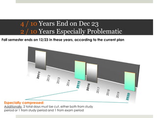 4 / 10 Years End on Dec 232 / 10 Years Especially Problematic20102011201220132014201520162017201820192020Fall semester ends on 12/23 in these years, according to the current planEspecially compressed: Additionally, 2 total days must be cut, either both from study period or 1 from study period and 1 from exam period