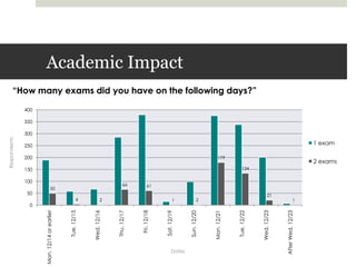 Academic Impact“How many exams did you have on the following days?”RespondentsDates
