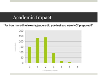 Academic Impact“For how many final exams/papers did you feel you were NOT prepared?”Respondents# Final Exams / Papers
