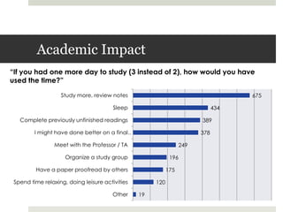 Academic Impact“If you had one more day to study (3 instead of 2), how would you have used the time?”