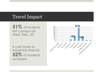 Travel Impact51% of students left campus on Wed. Dec. 23It cost more to travel this time for 52% of students surveyed51%19%15%