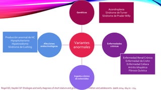Rogol AD, Hayden GF. Etiologies and early diagnosis of short stature and growth failure in children and adolescents. Jpeds 2014; 164:s1 - 214.
Variantes
anormales
Genéticos
Enfermedades
crónicas
Ingesta crónica
de esteroides
Afecciones
endocrinológicas
Enfermedad Renal Crónica
Enfermedad de Crohn
Enfermedad Celiaca
Artritis Idiopática
Fibrosis Quística
Producción anormal de HC
Hipopituitarismo
Hipotiroidismo
Síndrome de Cushing
Acondroplasia
Síndrome deTurner
Síndrome de Prader Willy
 