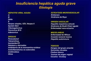Insuficiencia hepática aguda grave
Etiología
HEPATITIS VIRAL AGUDAHEPATITIS VIRAL AGUDA
A
B
Delta
E
Herpes simplex, VZV, Herpes 6
Epstein Barr
Citomegalovirus
Parvovirus B19
Adenovirus
DROGAS
Paracetamol
Tetraciclinas
Isoniazida-PZ
Halotano y derivados
Inhibidores de la monoamino-oxidasa
Antiinflamatorios no esteroides
Antitiroideos
Otros
ESTEATOSIS MICROVESICULARESTEATOSIS MICROVESICULAR
Embarazo
Síndrome de Reye
ORIGEN VASCULARORIGEN VASCULAR
Hepatitis isquémica (shock)
Síndrome de Budd Chiari agudo
Enfermedad veno-oclusiva
MISCELANEASMISCELANEAS
Enfermedad de Wilson
Invasión tumoral masiva
Hepatitis autoinmune
TOXICOSTOXICOS
Hongos del grupo amanita
Solventes clorados
Fósforo blanco
Toxinas de origen vegetal
Cocaína - Ecstasy
 