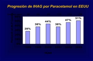 28%
38%
44%
38%
47%
51%
0%
10%
20%
30%
40%
50%
60%
1998 1999 2000 2001 2002 2003
PercentofALFCases
Total ALF cases: 85 94 99 123 133 128
YEAR
Progresión de IHAG por Paracetamol en EEUU
 