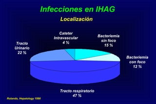 Infecciones en IHAG
Tracto respiratorio
47 %
Tracto
Urinario
22 %
Bacteriemia
con foco
12 %
Bacteriemia
sin foco
15 %
Cateter
Intravascular
4 %
Rolando, Hepatology 1990
Localización
 