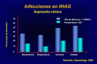 Infecciones en IHAG
Bacteriemia Respiratoria Urinaria Cateter
Porcentajedepacientes
Rolando, Hepatology 1990
70
60
50
40
30
20
10
0
Rto de Blancos > 11000/ L
Temperatura >38 °
Expresión clínica
 