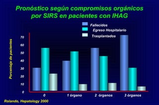 Pronóstico según compromisos orgánicos
por SIRS en pacientes con IHAG
70
60
50
40
30
20
10
0
0 1 órgano 2 órganos 3 órganos
Porcentajedepacientes
Rolando, Hepatology 2000
Fallecidos
Egreso Hospitalario
Trasplantados
 