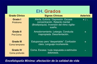EH. Grados
Grado Clínico Signos Clínicos Asterixis
Grado I
Pródromo
Alerta. Euforia / Depresión. Escasa
concentración. Retardo mental
(Bradipsiquia). Inversión del ritmo vigilia-
sueño.
+ / -
Grado II
Pre-Coma
Amodorramiento. Letargia. Conducta
inapropiada. Desorientación.
+
Grado III
Coma temprano
Estuporoso pero “despertable”. Confusión
clara. Lenguaje incoherente.
+
Grado IV
Coma profundo
Coma. Escasa / nula respuesta a estímulos
dolorosos.
-
Encefalopatía Mínima: afectación de la calidad de vida
 