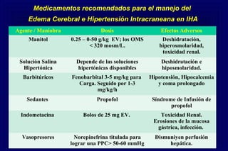 Medicamentos recomendados para el manejo del
Edema Cerebral e Hipertensión Intracraneana en IHA
Agente / Maniobra Dosis Efectos Adversos
Manitol 0.25 – 0-50 g/kg EV; los OMS
< 320 mosm/L.
Deshidratación,
hiperosmolaridad,
toxicidad renal.
Solución Salina
Hipertónica
Depende de las soluciones
hipertónicas disponibles
Deshidratación e
hiposmolaridad.
Barbitúricos Fenobarbital 3-5 mg/kg para
Carga. Seguido por 1-3
mg/kg/h
Hipotensión, Hipocalcemia
y coma prolongado
Sedantes Propofol Síndrome de Infusión de
propofol
Indometacina Bolos de 25 mg EV. Toxicidad Renal.
Erosiones de la mucosa
gástrica, infección.
Vasopresores Norepinefrina titulada para
lograr una PPC> 50-60 mmHg
Dismuniyen perfusión
hepática.
 