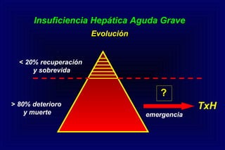 Insuficiencia Hepática Aguda GraveInsuficiencia Hepática Aguda Grave
EvoluciónEvolución
< 20% recuperación
y sobrevida
> 80% deterioro
y muerte
TxH
emergencia
?
 