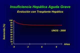 0 3 6 9
100
90
80
70
60
50
40
30
20
10
0
UNOS - 2000
Años
Sobrevida(%)
Insuficiencia Hepática Aguda Grave
Evolución con Trasplante Hepático
 