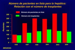 350 -
300 -
250 -
200 -
150 -
100 -
50 -
0 -
1995 1997 1999 2001
Pacientes
Número de pacientes en lista
Número de trasplantes
2003 2004
Número de pacientes en lista para tx hepático:
Relación con el número de trasplantes
INCUCAI-
 
