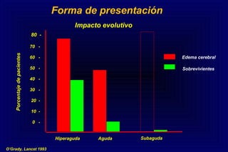 70 -
60 -
50 -
40 -
30 -
20 -
10 -
0 -
Hiperaguda Aguda Subaguda
Porcentajedepacientes
Edema cerebral
Sobrevivientes
O’Grady, Lancet 1993
80 -
Impacto evolutivoImpacto evolutivo
Forma de presentación
 