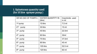 1. Spinetoram quantity used
(for 15 litre sprayer pump )
15
SR NO (NO OF PUMPS ) WATER QUANTITY IN
(litre)
Insecticide used
in ml
1st pump 15 litre 7.5 ml
2nd pump 30 litre 15 ml
3rd pump 45 litre 22.5ml
4th pump 60 litre 30ml
5th pump 75 litre 37.5ml
6th pump 90 litre 45 ml
7th pump 105 litre 52.5 ml
8th pump 120 litre 60 ml
 