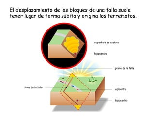 El desplazamiento de los bloques de una falla suele tener lugar de forma súbita y origina los terremotos. 