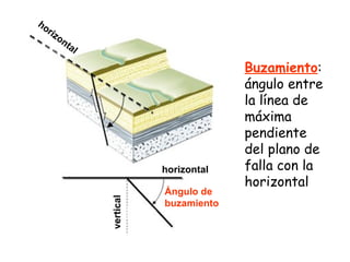 Buzamiento : ángulo entre la línea de máxima pendiente del plano de falla con la horizontal horizontal horizontal Ángulo de  buzamiento vertical 