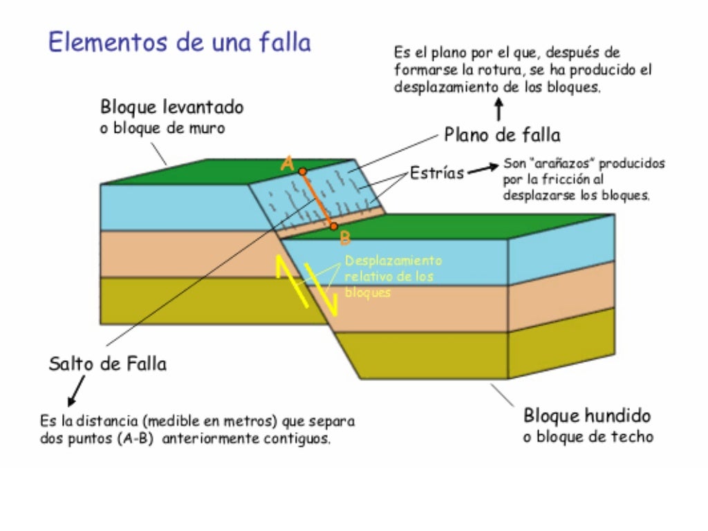 Fallas geológicas