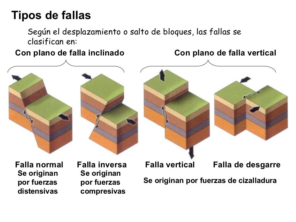 Fallas geológicas