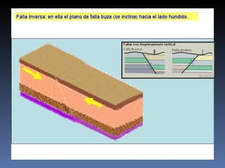 Ángulo < 45º = falla de cabalgamiento El bloque del techo se mueve hacia arriba en relación al bloque del muro 