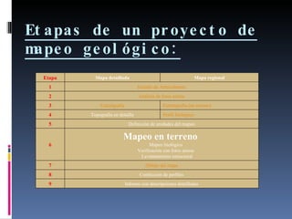 Etapas de un proyecto de mapeo geológico:   Etapa Mapa detaillada Mapa regional 1 Estudio de Antecedentes 2 Análisis de fotos aéreas 3 Estratigrafia Estratigrafía (en terreno) 4 Topografía en detaille Perfil litológico 5 Definición de unidades del mapeo 6 Mapeo en terreno    Mapeo litológico   Verificación con fotos aéreas   Levantamiento estructural 7 Dibujo del mapa 8 Confección de perfiles 9 Informe con descripciones detailladas 