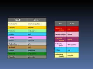 Edad   Color   Cuaternario amario muy claro Terciario amarillo Cretácico verde claro Jurásico azúl Triásico violeta Permico café-azul Carbonífero gris Devónico café Silúrico verde-azul Ordovício verde oscuro Cámbrico gris-verde Roca   Color   Intrusiva antigua rojo Intrusiva jóven rosada Volcanita antigua violeta Volcanita jóven violeta clara Caliza azul sedimentos blandas amarillo 