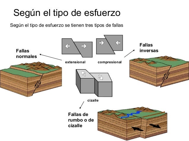 Resultado de imagen de tipos de fallas