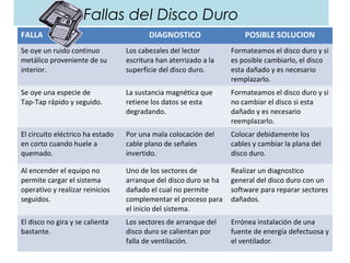 Fallas del Disco Duro 
FALLA DIAGNOSTICO POSIBLE SOLUCION 
Se oye un ruido continuo 
Los cabezales del lector 
metálico proveniente de su 
escritura han aterrizado a la 
interior. 
superficie del disco duro. 
Formateamos el disco duro y si 
es posible cambiarlo, el disco 
esta dañado y es necesario 
remplazarlo. 
Se oye una especie de 
Tap-Tap rápido y seguido. 
La sustancia magnética que 
retiene los datos se esta 
degradando. 
Formateamos el disco duro y si 
no cambiar el disco si esta 
dañado y es necesario 
reemplazarlo. 
El circuito eléctrico ha estado 
en corto cuando huele a 
quemado. 
Por una mala colocación del 
cable plano de señales 
invertido. 
Colocar debidamente los 
cables y cambiar la plana del 
disco duro. 
Al encender el equipo no 
permite cargar el sistema 
operativo y realizar reinicios 
seguidos. 
Uno de los sectores de 
arranque del disco duro se ha 
dañado el cual no permite 
complementar el proceso para 
el inicio del sistema. 
Realizar un diagnostico 
general del disco duro con un 
software para reparar sectores 
dañados. 
El disco no gira y se calienta 
bastante. 
Los sectores de arranque del 
disco duro se calientan por 
falla de ventilación. 
Errónea instalación de una 
fuente de energía defectuosa y 
el ventilador. 
 