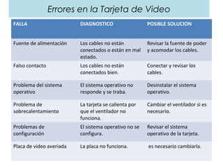Errores en la Tarjeta de Video 
FALLA DIAGNOSTICO POSIBLE SOLUCION 
Fuente de alimentación Los cables no están 
conectados o están en mal 
estado. 
Revisar la fuente de poder 
y acomodar los cables. 
Falso contacto Los cables no están 
conectados bien. 
Conectar y revisar los 
cables. 
Problema del sistema 
operativo 
El sistema operativo no 
responde y se traba. 
Desinstalar el sistema 
operativo. 
Problema de 
sobrecalentamiento 
La tarjeta se calienta por 
que el ventilador no 
funciona. 
Cambiar el ventilador si es 
necesario. 
Problemas de 
configuración 
El sistema operativo no se 
configura. 
Revisar el sistema 
operativo de la tarjeta. 
Placa de video averiada La placa no funciona. es necesario cambiarla. 
 