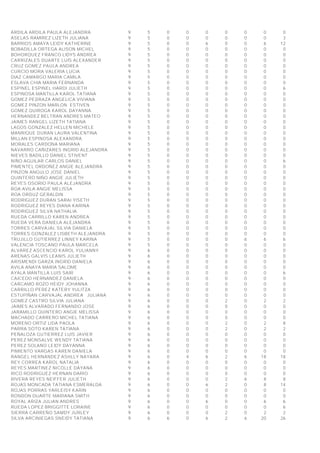ARDILA ARDILA PAULA ALEJANDRA 9 5 0 0 0 0 0 0 0
ASELAS RAMIREZ LIZETH JULIANA 9 5 0 0 0 0 0 0 3
BARRIOS AMAYA LEIDY KATHERINE 9 5 0 0 6 0 0 6 12
BOBADILLA ORTEGA ALISON MICHEL 9 5 0 0 0 0 0 0 0
BOHORQUEZ FRANCO LIDYS ANDREA 9 5 0 0 0 0 0 0 0
CARRIZALES DUARTE LUIS ALEXANDER 9 5 0 0 0 0 0 0 0
CRUZ GOMEZ PAULA ANDREA 9 5 0 0 0 0 0 0 0
CURCIO MORA VALERIA LUCIA 9 5 0 0 0 0 0 0 0
DIAZ CAMARGO MARIA CAMILA 9 5 0 0 0 0 0 0 0
ESLAVA CHIA MARIA FERNANDA 9 5 0 0 0 0 0 0 0
ESPINEL ESPINEL HARDI JULIETH 9 5 0 0 0 0 0 0 6
ESPINOSA MANTILLA KAROL TATIANA 9 5 0 0 0 0 0 0 0
GOMEZ PEDRAZA ANGELICA VIVIANA 9 5 0 0 0 0 0 0 0
GOMEZ PINZON MARLON ESTIVEN 9 5 0 0 0 0 0 0 0
GOMEZ QUIROGA KAROL DAYANNA 9 5 0 0 0 0 0 0 0
HERNANDEZ BELTRAN ANDRES MATEO 9 5 0 0 0 0 0 0 0
JAIMES RANGEL LIZETH TATIANA 9 5 0 0 0 0 0 0 0
LAGOS GONZALEZ HELLEN MICHELE 9 5 0 0 0 0 0 0 0
MANRIQUE DURAN LAURA VALENTINA 9 5 0 0 0 0 0 0 0
MILLAN ESPINOSA ALEXANDRA 9 5 0 0 0 0 0 0 0
MORALES CARDONA MARIANA 9 5 0 0 0 0 0 0 0
NAVARRO CAÑIZARES INGRID ALEJANDRA 9 5 0 0 0 0 0 0 0
NIEVES BADILLO DANIEL STIVENT 9 5 0 0 0 0 0 0 0
NIÑO AGUILAR CARLOS DANIEL 9 5 0 0 0 0 0 0 6
PIMENTEL ORDOÑEZ ANGIE ALEJANDRA 9 5 0 0 0 0 0 0 0
PINZON ANGULO JOSE DANIEL 9 5 0 0 0 0 0 0 0
QUINTERO NIÑO ANGIE JULIETH 9 5 0 0 0 0 0 0 0
REYES OSORIO PAULA ALEJANDRA 9 5 0 0 0 0 0 0 0
ROA AVILA ANGIE MELISSA 9 5 0 0 0 0 0 0 0
ROA ORDUZ GERALDIN 9 5 0 0 0 0 0 0 0
RODRIGUEZ DURAN SARAI YISETH 9 5 0 0 0 0 0 0 0
RODRIGUEZ REYES DIANA KARINA 9 5 0 0 0 0 0 0 0
RODRIGUEZ SILVA NATHALIA 9 5 0 0 0 0 0 0 0
RUEDA CARRILLO KAREN ANDREA 9 5 0 0 0 0 0 0 0
RUEDA VERA DANIELA ALEJANDRA 9 5 0 0 0 0 0 0 0
TORRES CARVAJAL SILVIA DANIELA 9 5 0 0 0 0 0 0 0
TORRES GONZALEZ LISBETH ALEJANDRA 9 5 0 0 0 0 0 0 0
TRUJILLO GUTIERREZ LINNEY KARINA 9 5 0 0 0 0 6 6 6
VALENCIA TOSCANO PAULA MARCELA 9 5 0 0 0 0 0 0 0
ALVAREZ ASCENCIO KAROL YULIANNY 9 6 0 0 0 0 0 0 0
ARENAS GALVIS LEANIS JULIETH 9 6 0 0 0 0 0 0 0
ARISMENDI GARZA INGRID DANIELA 9 6 0 0 0 0 0 0 0
AVILA ANAYA MARIA SALOME 9 6 0 0 0 0 0 0 0
AYALA MANTILLA LUIS SAIR 9 6 0 0 0 0 0 0 6
CAICEDO HERNANDEZ DANIELA 9 6 0 0 0 0 0 0 0
CARCAMO ROZO HEIDY JOHANNA 9 6 0 0 0 0 0 0 0
CARRILLO PEREZ KATERY YULITZA 9 6 0 0 0 0 0 0 0
ESTUPIÑAN CARVAJAL ANDREA JULIANA 9 6 0 0 0 0 0 0 0
GOMEZ CASTRO SILVIA JULIANA 9 6 0 0 0 2 0 2 2
JAIMES ALVARADO FERNANDO JOSE 9 6 0 0 0 0 0 0 0
JARAMILLO QUINTERO ANGIE MELISSA 9 6 0 0 0 0 0 0 0
MACHADO CARRERO MICHEL TATIANA 9 6 0 0 0 0 0 0 0
MORENO ORTIZ LIDA PAOLA 9 6 0 0 0 2 0 2 8
PARRA SOTO KAREN TATIANA 9 6 0 0 0 2 0 2 2
PEÑALOZA GUTIERREZ LUIS JAVIER 9 6 0 0 0 0 0 0 0
PEREZ MONSALVE WENDY TATIANA 9 6 0 0 0 0 0 0 0
PEREZ SOLANO LEIDY DAYANNA 9 6 0 0 0 0 0 0 0
PIMIENTO VARGAS KAREN DANIELA 9 6 0 0 0 0 0 0 0
RANGEL HERNANDEZ ASHLLY NAYARA 9 6 0 4 6 2 6 18 18
REY CORREA KAROL NATALIA 9 6 0 0 0 0 0 0 0
REYES MARTINEZ NICOLLE DAYANA 9 6 0 0 0 0 0 0 0
RICO RODRIGUEZ HERNAN DARIO 9 6 0 0 0 0 0 0 0
RIVERA REYES NEIFFER JULIETH 9 6 0 0 0 2 6 8 8
ROJAS MONCADA TATIANA ESMERALDA 9 6 0 0 6 2 0 8 14
ROJAS PORRAS YARLEISY KARIN 9 6 0 0 0 0 0 0 0
RONDON DUARTE MARIANA SMITH 9 6 0 0 0 0 0 0 0
ROYAL ARIZA JULIAN ANDRES 9 6 0 0 6 0 0 6 6
RUEDA LOPEZ BRIGGITTE LORAINE 9 6 0 0 0 0 0 0 6
SIERRA CARREÑO SAMDY JURLEY 9 6 0 0 0 2 0 2 2
SILVA ARCINIEGAS SNEIDY TATIANA 9 6 6 0 6 2 6 20 26
 