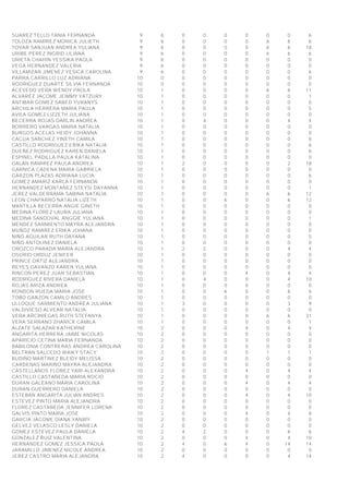 SUAREZ TELLO TANIA FERNANDA 9 6 0 0 0 0 0 0 6
TOLOZA RAMIREZ MONICA JULIETH 9 6 0 0 0 0 6 6 6
TOVAR SANJUAN ANDREA YULIANA 9 6 0 0 0 0 6 6 18
URIBE PEREZ INGRID LILIANA 9 6 0 0 0 0 6 6 6
URIETA CHAHIN YESSIKA PAOLA 9 6 0 0 0 0 0 0 0
VEGA HERNANDEZ VALERIA 9 6 0 0 0 0 0 0 0
VILLAMIZAR JIMENEZ YESICA CAROLINA 9 6 0 0 0 0 0 0 6
PARRA CARRILLO LUZ ADRIANA 10 0 0 0 0 0 0 0 0
RODRIGUEZ DUARTE SILVIA FERNANDA 10 0 0 0 0 0 0 0 0
ACEVEDO VERA WENDY PAOLA 10 1 0 0 0 0 6 6 11
ALVAREZ JACOME JEIMMY YATZURY 10 1 0 0 0 0 0 0 1
ANTIBAR GOMEZ SABED YURANYS 10 1 0 0 0 0 0 0 0
ARCHILA HERRERA MARIA PAULA 10 1 0 0 0 0 0 0 5
AVILA GOMEZ LIZZETH JULIANA 10 1 0 0 0 0 0 0 0
BECERRA ROJAS DARLIN ANDREA 10 1 0 4 0 0 0 4 4
BORRERO VARGAS MARIA NATALIA 10 1 0 0 0 0 0 0 0
BURGOS ACELAS HEIDY JOHANNA 10 1 0 0 0 0 0 0 0
CACUA SANCHEZ YINETH CAMILA 10 1 0 0 0 0 0 0 6
CASTILLO RODRIGUEZ ERIKA NATALIA 10 1 0 0 0 0 0 0 6
DUEÑEZ RODRIGUEZ KAREN DANIELA 10 1 0 0 0 0 0 0 6
ESPINEL PADILLA PAULA KATALINA 10 1 0 0 0 0 0 0 0
GALAN RAMIREZ PAULA ANDREA 10 1 2 0 0 0 0 2 18
GARNICA CADENA MARIA GABRIELA 10 1 0 0 0 0 0 0 0
GARZON PLAZAS ADRIANA LUCIA 10 1 0 0 0 0 0 0 6
GOMEZ AMARIZ KARLA FERNANDA 10 1 0 0 0 0 0 0 0
HERNANDEZ MONTAÑEZ STEYSI DAYANNA 10 1 0 0 0 0 0 0 1
JEREZ VALDERRAMA SABINA NATALIA 10 1 0 0 0 0 6 6 12
LEON CHAPARRO NATALIA LIZETH 10 1 0 0 6 0 0 6 12
MANTILLA BECERRA ANGIE GINETH 10 1 0 0 0 0 0 0 0
MEDINA FLOREZ LAURA JULIANA 10 1 0 0 0 0 0 0 0
MEDINA SANDOVAL ANGGIE YULIANA 10 1 0 0 0 0 0 0 1
MENDEZ SARMIENTO MAYRA ALEJANDRA 10 1 0 0 0 0 0 0 0
MUÑOZ RAMIREZ ERIKA JOHANA 10 1 0 0 0 0 0 0 0
NIÑO AGUILAR RUTH DAYANA 10 1 0 0 0 0 0 0 5
NIÑO ANTOLINEZ DANIELA 10 1 0 0 0 0 0 0 0
OROZCO PARADA MARIA ALEJANDRA 10 1 2 2 0 0 0 4 4
OSORIO ORDUZ JENIFER 10 1 0 0 0 0 0 0 0
PRINCE ORTIZ ALEJANDRA 10 1 0 0 0 0 0 0 0
REYES GAVANZO KAREN YULIANA 10 1 0 0 0 0 0 0 0
RINCON PEREZ JUAN SEBASTIAN 10 1 0 0 0 4 0 4 4
RODRIGUEZ RIVERA DANIELA 10 1 0 4 0 0 0 4 10
ROJAS ARIZA ANDREA 10 1 0 0 0 0 0 0 0
RONDON RUEDA MARIA JOSE 10 1 0 0 6 0 0 6 6
TOBO GARZON CAMILO ANDRES 10 1 0 0 0 0 0 0 0
ULLOQUE SARMIENTO ANDREA JULIANA 10 1 3 0 0 0 0 3 9
VALDIVIESO ALVEAR NATALIA 10 1 0 0 0 0 0 0 0
VERA ARCINIEGAS RUTH STEFANYA 10 1 0 0 0 0 6 6 31
VERA SERRANO ZHARICK CAMILA 10 1 0 0 0 0 0 0 1
ALZATE SALAZAR KATHERINE 10 2 0 0 0 4 0 4 4
ANGARITA HERRERA JAIME NICOLAS 10 2 0 0 0 0 0 0 0
APARICIO CETINA MARIA FERNANDA 10 2 0 0 0 0 0 0 0
BABILONIA CONTRERAS ANDREA CAROLINA 10 2 0 0 0 0 0 0 0
BELTRAN SALCEDO WAIKY STACY 10 2 0 0 0 0 1 1 1
BUDIÑO MARTINEZ BLEIDY MELISSA 10 2 0 0 0 0 0 0 0
CARDENAS MARIÑO MAYRA ALEJANDRA 10 2 0 0 0 0 0 0 0
CASTELLANOS FLOREZ YARI ALEXANDRA 10 2 0 0 0 4 0 4 4
CASTILLO CASTAÑEDA MARIA ROCIO 10 2 0 0 0 0 0 0 0
DURAN GALEANO MARIA CAROLINA 10 2 0 0 0 4 0 4 4
DURAN GUERRERO DANIELA 10 2 0 0 0 0 0 0 0
ESTEBAN ANGARITA JULIAN ANDRES 10 2 0 0 0 4 0 4 10
ESTEVEZ PINTO MARIA ALEJANDRA 10 2 0 0 0 0 0 0 0
FLOREZ CASTAÑEDA JENNIFER LORENA 10 2 0 0 0 0 0 0 0
GALVIS PINTO MARIA JOSE 10 2 0 0 0 4 0 4 8
GARCIA JACOME DIANA YANIRY 10 2 0 0 0 0 0 0 0
GELVEZ VELASCO LESLY DANIELA 10 2 0 0 0 0 0 0 0
GOMEZ ESTEVEZ PAULA DANIELA 10 2 4 2 0 0 0 6 6
GONZALEZ RUIZ VALENTINA 10 2 0 0 0 4 0 4 10
HERNANDEZ GOMEZ JESSICA PAOLA 10 2 4 0 6 4 0 14 14
JARAMILLO JIMENEZ NICOLE ANDREA 10 2 0 0 0 0 0 0 0
JEREZ CASTRO MARIA ALEJANDRA 10 2 4 0 0 0 0 4 14
 