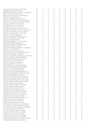 MOLINA ROJAS DANNA ALEXANDRA 10 2 0 0 0 0 0 0 0
MONROY MOYA JHON ALEXIS 10 2 0 0 0 0 0 0 0
MONTAÑA FERRERIRA MAYRA ALEJANDRA 10 2 0 0 0 0 0 0 10
MOYA ARIZA LUIS SEBASTIAN 10 2 0 0 0 0 0 0 0
MURALLAS DELGADO PAULA ANDREA 10 2 0 0 0 0 0 0 0
OVIEDO VEGA SOLANYEL 10 2 0 2 0 0 0 2 2
PARDO HERNANDEZ TANIA ROCIO 10 2 0 0 0 0 0 0 0
PIÑERES GOYENECHE ANGIE NATHALIA 10 2 0 0 0 0 0 0 16
QUINTERO CARREÑO SILVIA ALEJANDRA 10 2 0 0 0 0 0 0 6
RANGEL LINARES LUIS CARLOS 10 2 0 0 0 0 0 0 0
RINCON VEGA LISETH TATIANA 10 2 0 0 0 0 0 0 0
ROA AMAYA KATHERIN YISETH 10 2 0 0 0 0 0 0 0
RODRIGUEZ YARURO DIOSA CARYNA 10 2 0 0 0 0 0 0 0
SANABRIA RODRIGUEZ SILVIA FERNANDA 10 2 0 0 0 0 0 0 0
TOLOZA HERNANDEZ SHELLY ZARID 10 2 0 0 0 0 0 0 0
VARGAS FLOREZ KAROL YESSENIA 10 2 0 0 0 0 0 0 0
ACEROS LORA MARIA PAULA 10 3 0 0 0 4 0 4 4
ARCHILA BENAVIDES INGRID LIZETH 10 3 0 0 0 0 0 0 0
ARDILA CONTRERAS VALENTINA 10 3 0 0 0 0 0 0 0
ARIAS GOMEZ YORFANIA 10 3 0 0 0 0 0 0 0
BRAVO HERNANDEZ LEIDY TATIANA 10 3 0 0 0 0 0 0 0
CARBONERO GARCIA AYLEEN 10 3 0 0 0 0 0 0 6
CARDENAS ROBAYO ANDRES DAVID 10 3 2 0 6 4 2 14 20
CARVAJAL JAIMES LORENA 10 3 0 0 0 0 0 0 0
FAJARDO CARDENAS DANIELA FERNANDA 10 3 0 0 0 0 0 0 0
FRANCO LEON NATHALIA 10 3 0 0 0 0 0 0 0
GARZA OLARTE KARLA LILIANA 10 3 0 0 0 0 0 0 0
GUEVARA SANCHEZ CAMILO ALEJANDRO 10 3 0 0 0 0 0 0 0
HERNANDEZ CAMACHO KAREN 10 3 0 0 6 0 0 6 6
MANTILLA CARVAJAL GABRIELA VALENTINA 10 3 0 0 0 0 3 3 5
MEDINA ROMERO LAURA FERNANDA 10 3 0 0 0 0 0 0 0
MORALES SAAVEDRA VALENTINA 10 3 0 0 0 0 0 0 16
NIÑO ARIAS YESICA ADRIANA 10 3 0 0 0 0 0 0 0
OLARTE RANGEL MARIA PAULA 10 3 0 0 0 0 0 0 16
ORTEGA CARRERO YULITZA 10 3 0 0 6 0 0 6 6
PEREZ MORALES LUISA FERNANDA 10 3 0 0 0 0 0 0 0
PINTO MAYORGA MARIA FERNANDA 10 3 0 0 2 0 0 2 8
PINZON OJEDA SARAY DANIELA 10 3 0 0 0 0 0 0 12
PIÑA QUIJANO EDINSON DAMIAN 10 3 0 0 0 0 0 0 0
QUINTERO GUARIN BRANDON ARNULFO 10 3 0 0 0 0 0 0 0
RODRIGUEZ GONZALEZ LAURA JULIANA 10 3 0 0 0 0 0 0 0
ROJAS DURAN DANNA GABRIELA 10 3 0 0 0 0 0 0 0
ROSALES FLOREZ PAULA ALEJANDRA 10 3 0 0 0 0 0 0 0
ROSALES SARMIENTO LISETH NATALIA 10 3 0 0 0 0 0 0 0
SALCEDO BUITRADO LEIDY CAROLINA 10 3 0 0 0 0 0 0 0
SANTIESTEBAN MANRIQUE ANA MARIA 10 3 0 0 0 4 0 4 12
SUAREZ ROJAS RONAL DANIEL 10 3 0 0 0 0 0 0 0
TREJOS FORERO JUAN GUILLERMO 10 3 0 0 0 0 0 0 0
TRIANA VARGAS ANGIE JULIANA 10 3 0 0 0 0 0 0 0
VARGAS HIGUERA VALENTINA 10 3 0 0 0 0 0 0 0
VILORIA GALVIS FIAMMA YURLEY 10 3 0 0 0 0 0 0 0
VIVIESCAS MEJÍA JENNIFER ANDREA 10 3 0 0 0 0 0 0 6
VIVIESCAS SILVA LIZETH TATIANA 10 3 0 0 0 0 0 0 0
ZAMBRANO MUÑOZ JULIET NATHALY 10 3 0 0 0 0 0 0 0
AGUDELO SOSA LESLIE MILENA 10 4 0 0 0 0 0 0 0
ALARCON PINZON BRAMDON ADOLFO 10 4 0 0 0 0 4 4 12
ALZATE LOPEZ ANA FERNANDA 10 4 6 0 0 0 0 6 12
AYALA CRUZ SARA VALENTINA 10 4 0 0 0 0 0 0 0
AYALA PEÑALOZA IVON LUCERO 10 4 0 0 0 0 4 4 4
BERMUDEZ MARTINEZ ELKIN MAURICIO 10 4 0 0 0 4 0 4 4
CASTAÑEDA FORERO ANDREA JULIANA 10 4 0 0 0 0 0 0 0
CASTILLO MONTAÑEZ KIMBERLY DAYNNA 10 4 0 0 0 0 0 0 0
CELY APARICIO GLORIA MILENA 10 4 0 0 0 0 0 0 0
DELGADO PABON LAURA JULIANA 10 4 0 0 0 0 4 4 4
FLOREZ HIGUERA GISELL LORENA 10 4 6 0 0 0 0 6 6
FLOREZ RIOS SILVIA KATHERINE 10 4 6 0 4 0 0 10 19
GARCIA PATIÑO LAURA KATHERINE 10 4 0 0 0 0 0 0 0
GOMEZ GOMEZ MAYRA ALEJANDRA 10 4 0 0 0 0 0 0 0
GUERRERO MELGAREJO CAROL STEFANY 10 4 0 0 0 0 0 0 0
HERNANDEZ ARDILA JUAN MANUEL 10 4 0 0 0 0 0 0 0
 